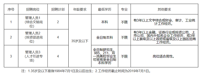 2019年常德高新區(qū)管委會(huì)公開招聘事業(yè)單位工作人員職位表.png